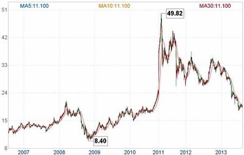 >【过去50年国际白银价格走势与大事记】白银近况