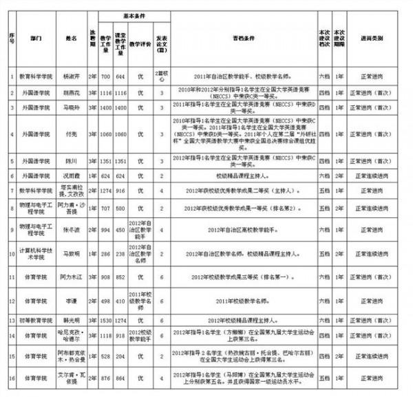 韩涛新疆大学 新疆师范大学2011年度录用非教学岗位人员名单公示