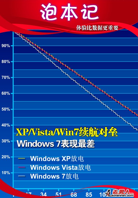 Win 7在Windows中续航时间最短【组图】