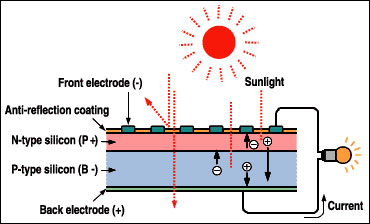 >太阳能电池板原理和制作