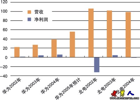 任正非念念不忘北美 华为借道北电二次攻击