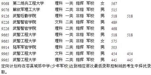 >2014黑龙江高考报考军校考生体检合格名单