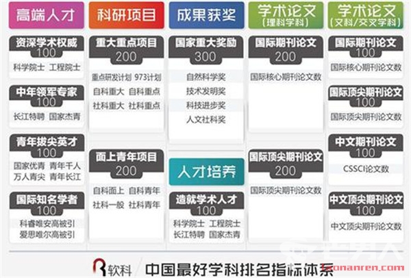 2017中国最好学科排名出炉 你的专业上榜了吗