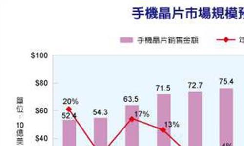 手机芯片排行榜 高通发布第二款5G手机芯片X55怎么样?