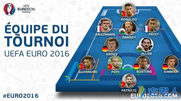 欧足联公布欧洲杯最佳阵容 格列兹曼当选最佳球员