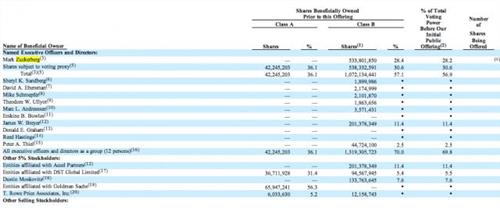 facebook最大股东马克扎克伯格占28%股份 上市后最高价值280亿美元