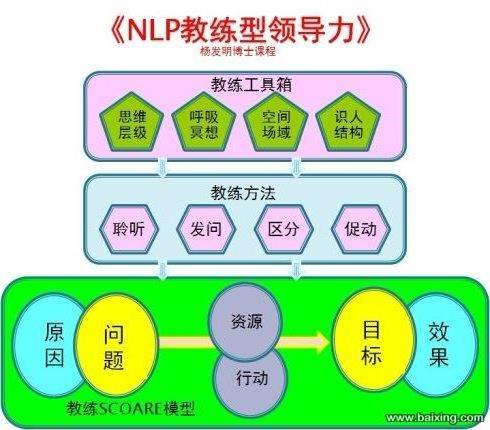 上海NLP教练技术培训课程