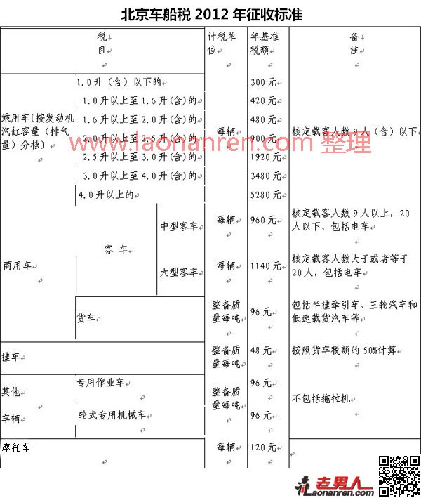 全国各地2012年车船税明细表【最全】