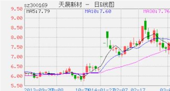 【天晟新材公司怎么样】天晟新材(300169)早盘拉升5.75% 股价创3月新高
