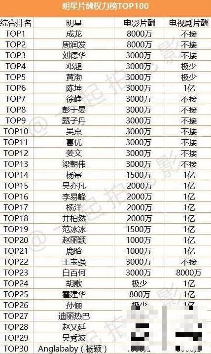 中国演员片酬排行TOP100名单，前十无女星成龙排第一