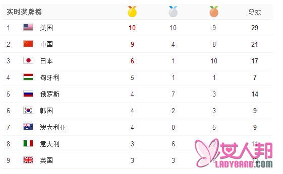 里约奥运会中国夺金赛点强项多 预测2016金牌榜排名前十国