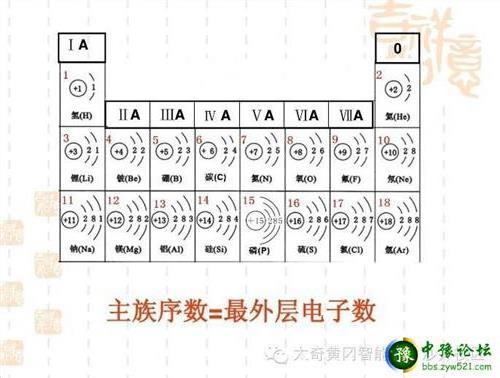 >趣味化学元素周期表顺口溜