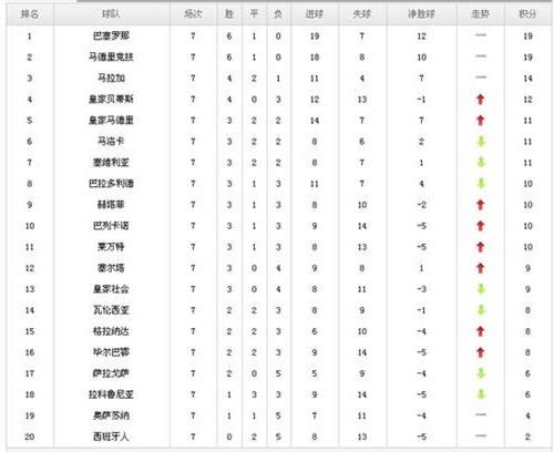 >【西甲 14/15赛季积分榜】最全榜单