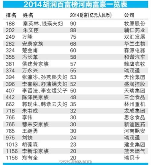 秦英林河南首富 秦英林再登河南财富榜榜首揭秘“首富”是怎样炼成的