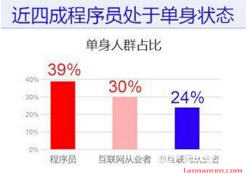 >四成高薪程序员单身 程序员普遍择偶要求大曝光