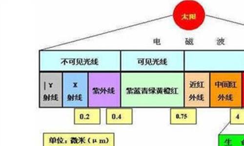 远红外线频率范围 大家都在说的远红外线到底是什么呢 ?