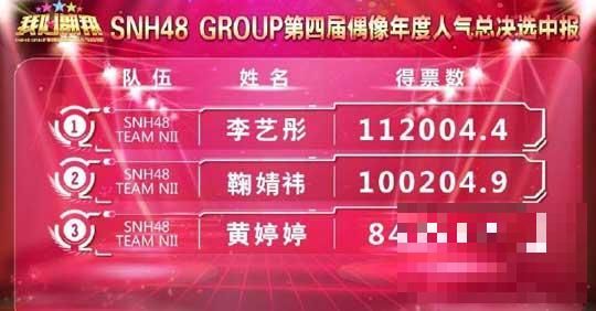 SNH48公布年度总决选中报结果 李艺彤暂居第一