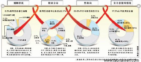 北京男同性恋人群职员学生超40%[组图]