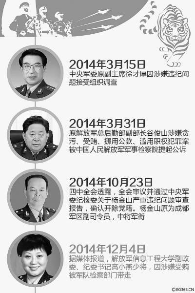 >【现军委副主席被免职】军队反腐有多少官员落马?