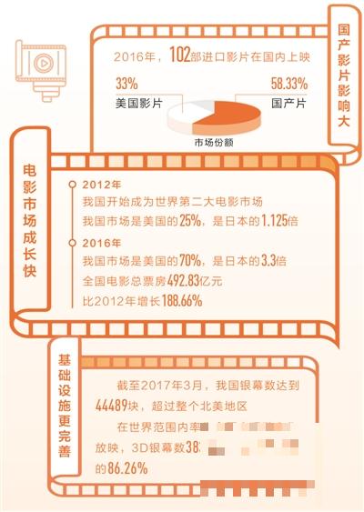 中国电影市场步入发展快车道 银幕数超北美地区