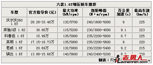 >省油1.6T增压轿车推荐【多图】