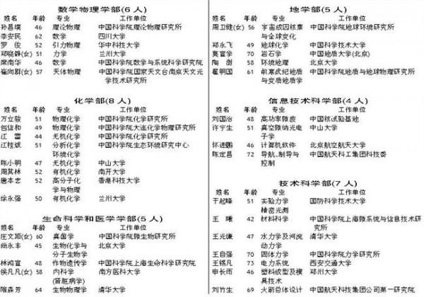 302医院王福生 2015 年中国科学院院士增选当选院士名单公布