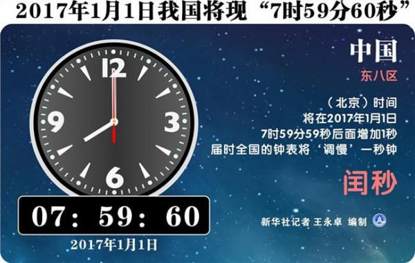 智妍-1分1秒 2017年1月1日将现“7时59分60秒”系闰秒所致