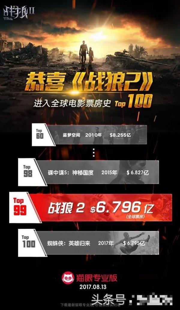 战狼2票房破45亿 战狼2跻身全球票房100强，但美国人却拒绝承认！