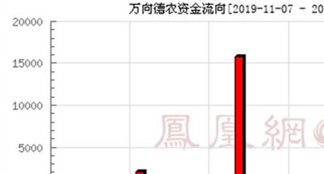 【万向德农股票分析预测】农业股午后异动频频 万向德农等多只个股跟涨