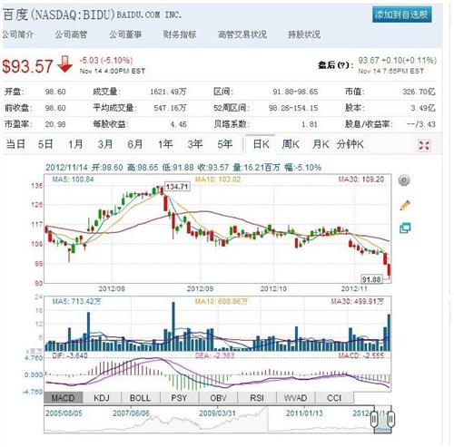 >李彦宏离婚传言再起 百度股价两日暴跌10%