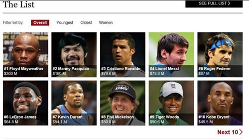 >梅威瑟收入 世界体育明星收入排行榜:梅威瑟=C罗 梅西