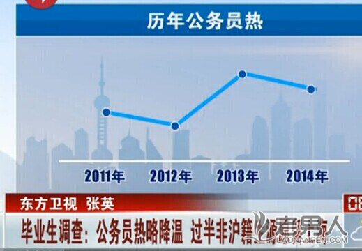 >北京公务员考试报名锐减5成 平均7人抢1个职位