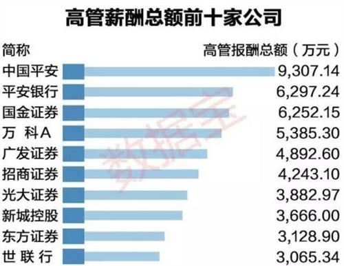 马明哲年薪 上市公司高管薪酬排行榜:中国平安马明哲居首(榜单)