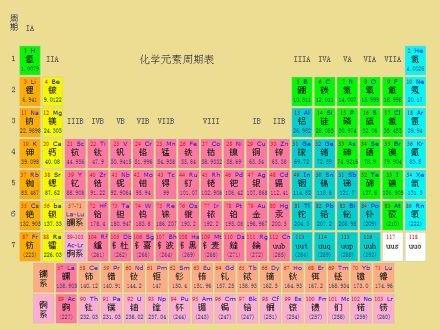 >元素周期表模板psd素材中学化学元素周期表彩色模板下载