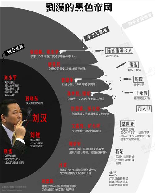 刘汉寻求官方保护伞 被称为“第二组织部长”