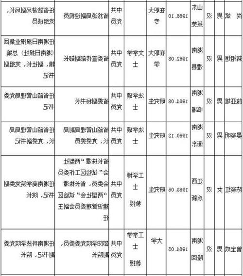 湖南组织部周松柏 湖南省委组织部发布26名省委管理干部任前公示公告