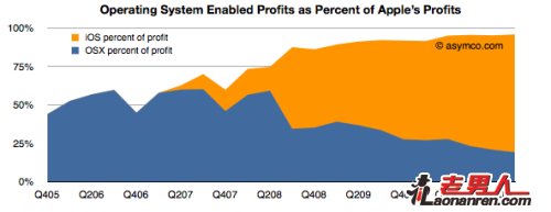 苹果操作系统利润率比Windows高350%?