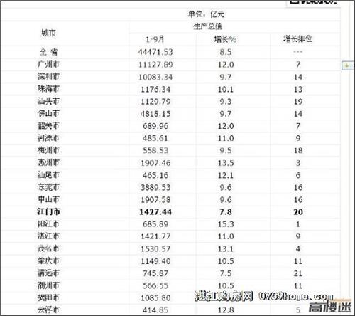 >省长朱小丹:今年前三季度广东GDP同比增长8 5%