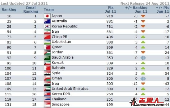 FIFA排名确定国足列世预赛种子队