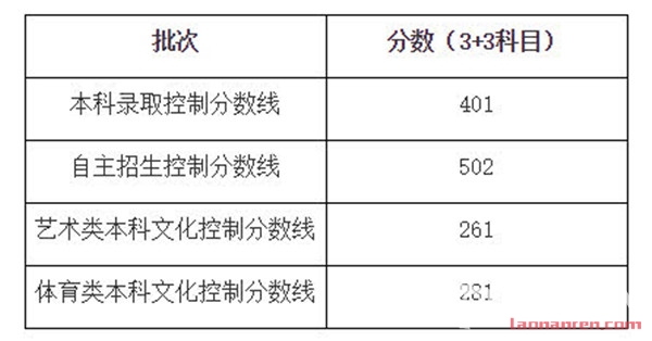 >2018上海高考分数线出炉 本科录取最低为401分