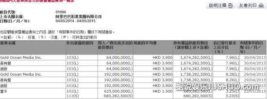 赵薇减持阿里影业2.56亿股 套现近10亿港元