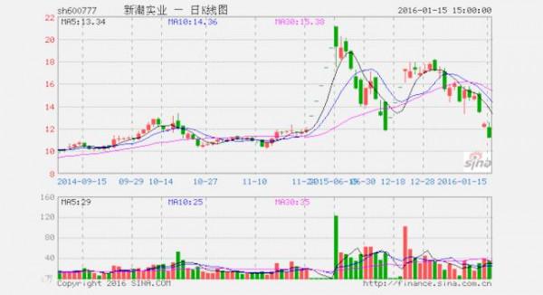 杨晓云新潮实业 新潮实业大股东增持计划已实施7 26亿元