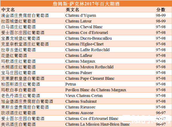 >詹姆斯·萨克林波尔多2017年百大期酒盘点