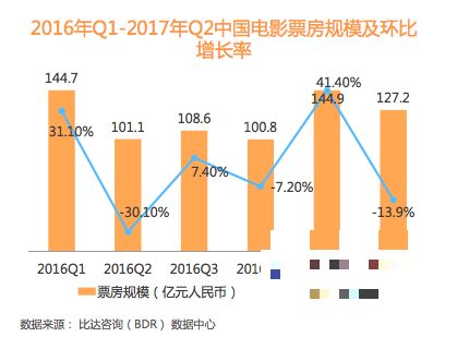 >淘票票成功逆袭猫眼，电影在线票务市场格局将定