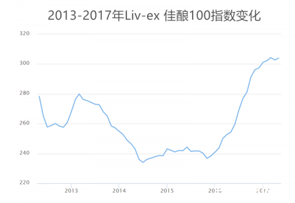 近五年十大投资佳酿榜单出炉