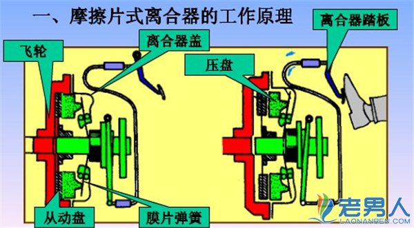 离合器的各类使用方法 离合器在使用中会发生哪些问题