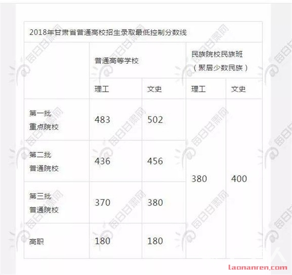2018甘肃高考分数线公布：文科一本502分 理科一本483分