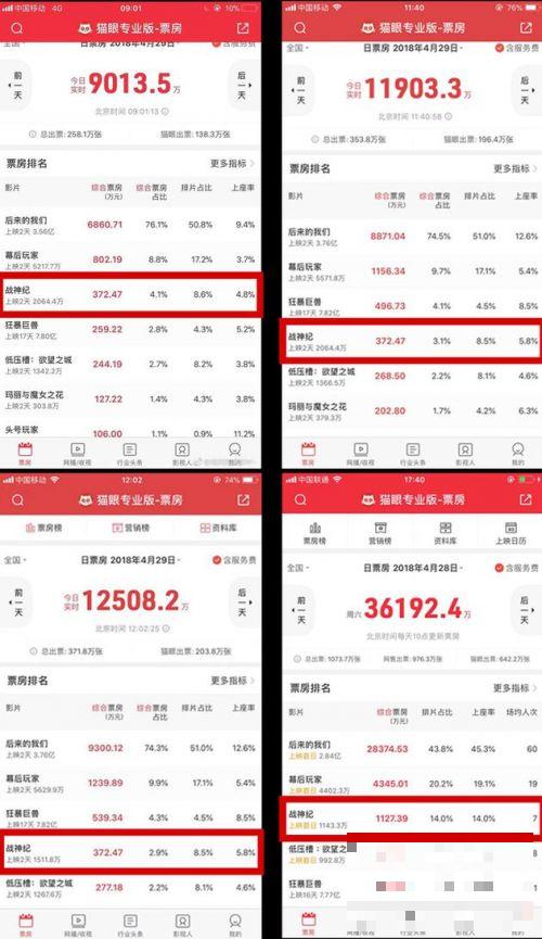 陈伟霆新片《战神纪》票房20分钟蒸发500万是怎么回事