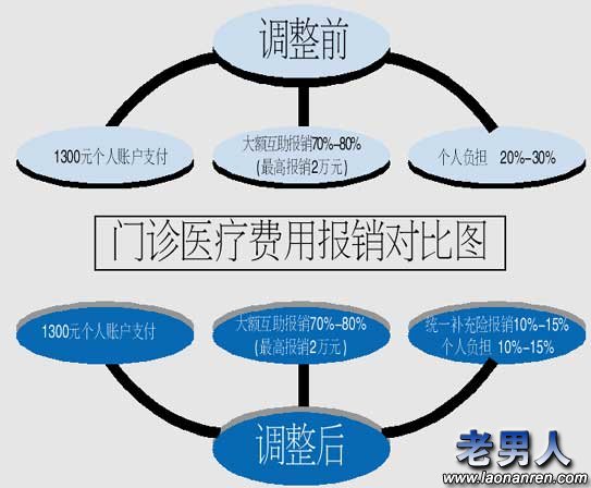 北京退休人员看病门诊费可以报九成[组图]