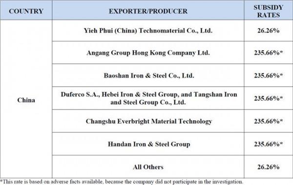 王国清国家税收 钢铁出口越来越难 美国要对中国钢材征收236%的关税